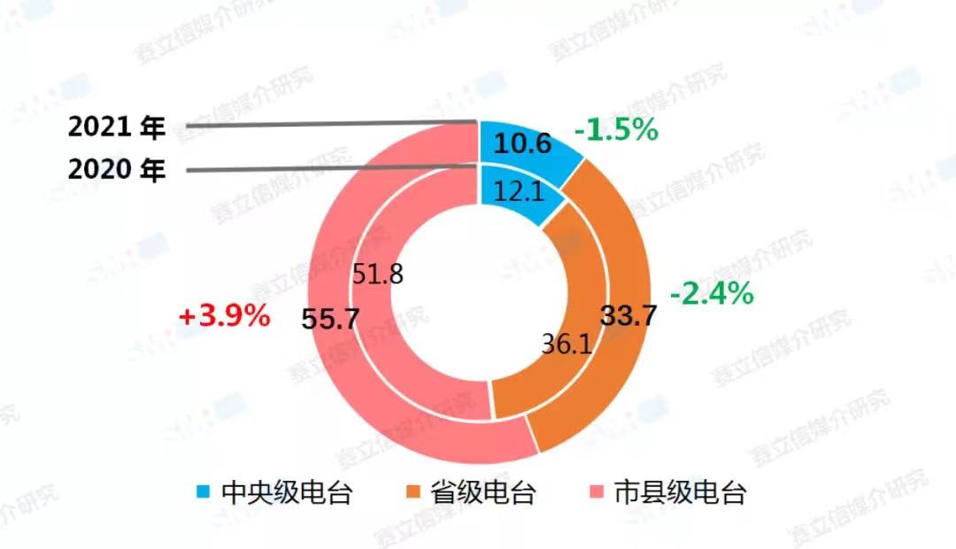 融媒體環(huán)境下，廣播電臺(tái)融合創(chuàng)新經(jīng)營對策！