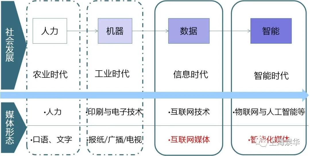 廣電媒體轉(zhuǎn)型升級(jí)，需要實(shí)現(xiàn)“新四化”