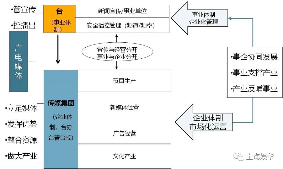 廣電媒體轉(zhuǎn)型升級(jí)，需要實(shí)現(xiàn)“新四化”