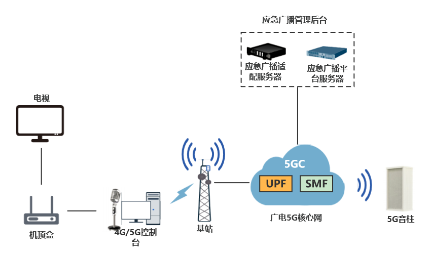 廣電行業(yè)首個5G應急廣播專網在南京正式商用