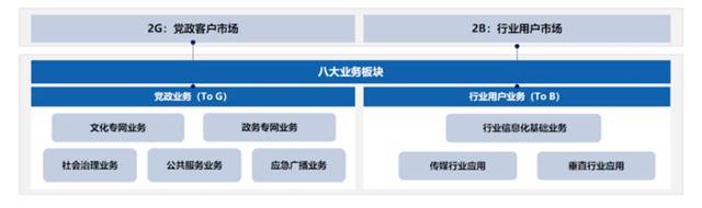 聚焦政企業(yè)務(wù)，中國廣電找到“新賽道”？！