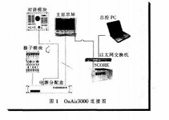 試析直播數(shù)字調(diào)音臺(tái)的選型及OnAir3000的網(wǎng)絡(luò)應(yīng)用