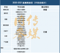 直播帶來巨大流量，但直播綜藝還差點(diǎn)火候